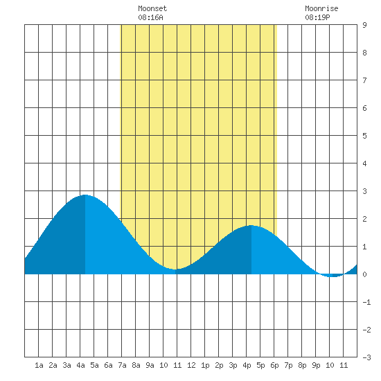 Hilo tide chart for Tuesday, February 3, 2026