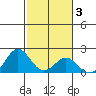 Hilo tide chart for Tuesday, February 3, 2026