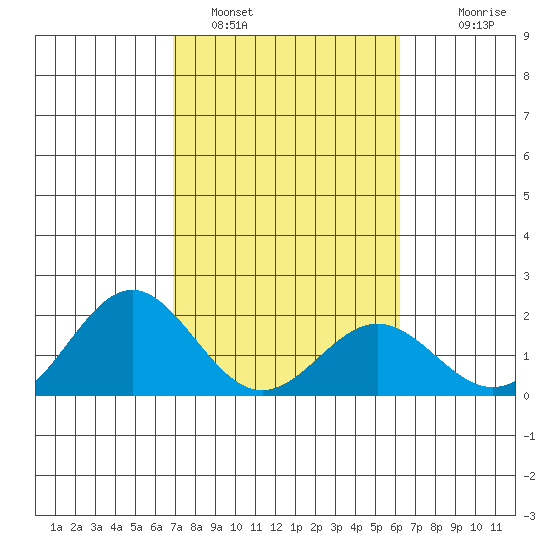 Hilo tide chart for Wednesday, February 4, 2026