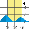 Hilo tide chart for Wednesday, February 4, 2026
