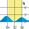 Hilo tide chart for Thursday, February 5, 2026