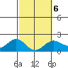 Hilo tide chart for Friday, February 6, 2026