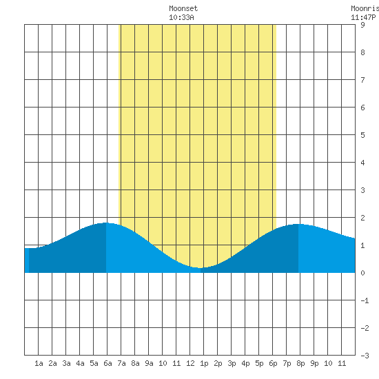 Hilo tide chart for Saturday, February 7, 2026