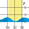Hilo tide chart for Saturday, February 7, 2026