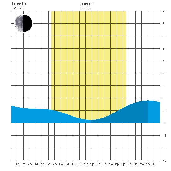 Hilo tide chart for Tuesday, March 10, 2026