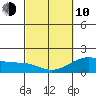 Hilo tide chart for Tuesday, March 10, 2026