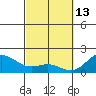 Hilo tide chart for Friday, March 13, 2026