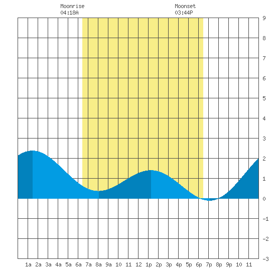 Hilo tide chart for Sunday, March 15, 2026