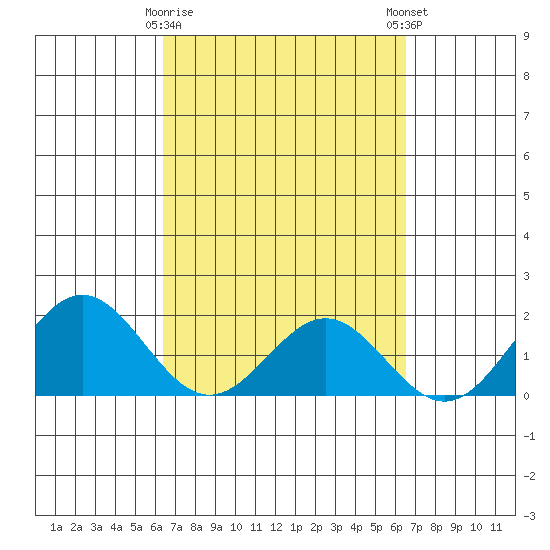 Hilo tide chart for Tuesday, March 17, 2026