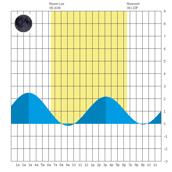 Hilo tide chart for Wednesday, March 18, 2026
