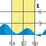 Hilo tide chart for Sunday, March 1, 2026