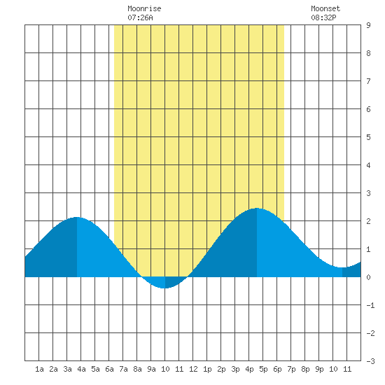 Hilo tide chart for Friday, March 20, 2026