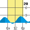 Hilo tide chart for Friday, March 20, 2026