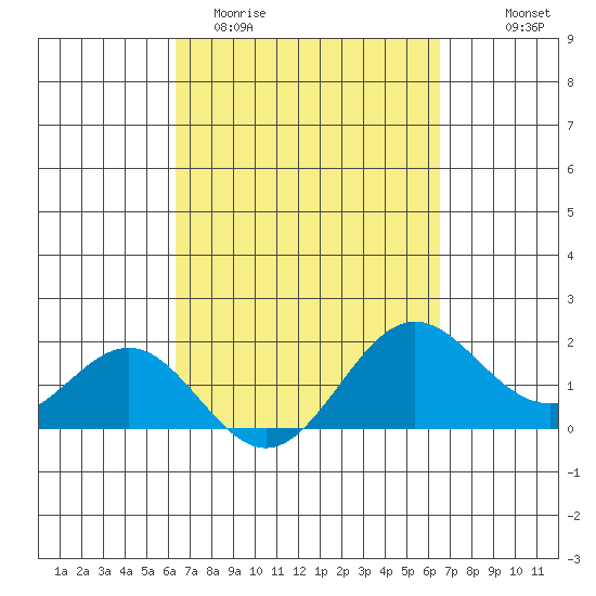 Hilo tide chart for Saturday, March 21, 2026