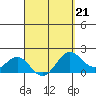 Hilo tide chart for Saturday, March 21, 2026