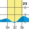 Hilo tide chart for Monday, March 23, 2026