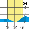 Hilo tide chart for Tuesday, March 24, 2026