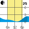 Hilo tide chart for Wednesday, March 25, 2026