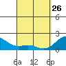 Hilo tide chart for Thursday, March 26, 2026