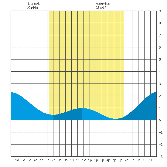 Hilo tide chart for Friday, March 27, 2026