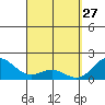 Hilo tide chart for Friday, March 27, 2026
