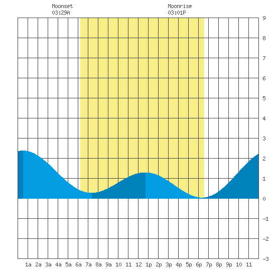 Hilo tide chart for Saturday, March 28, 2026