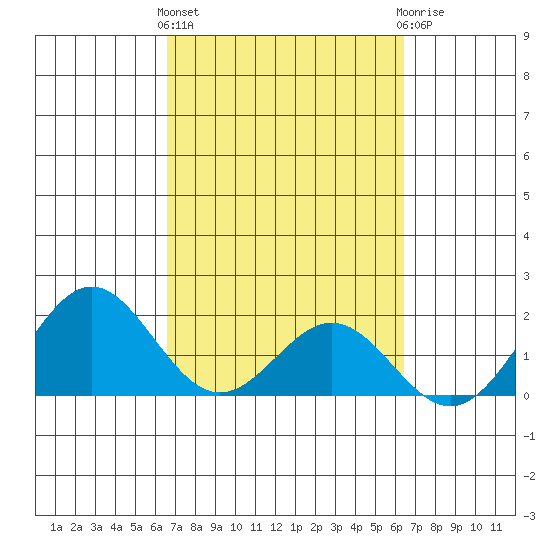 Hilo tide chart for Monday, March 2, 2026