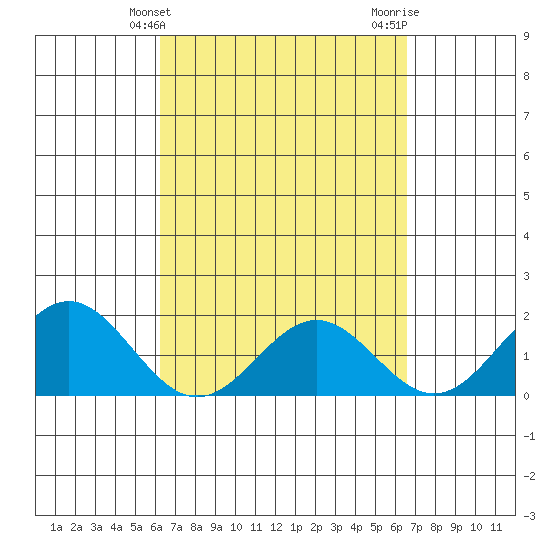 Hilo tide chart for Monday, March 30, 2026