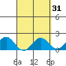 Hilo tide chart for Tuesday, March 31, 2026