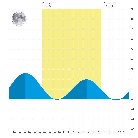 Hilo tide chart for Tuesday, March 3, 2026