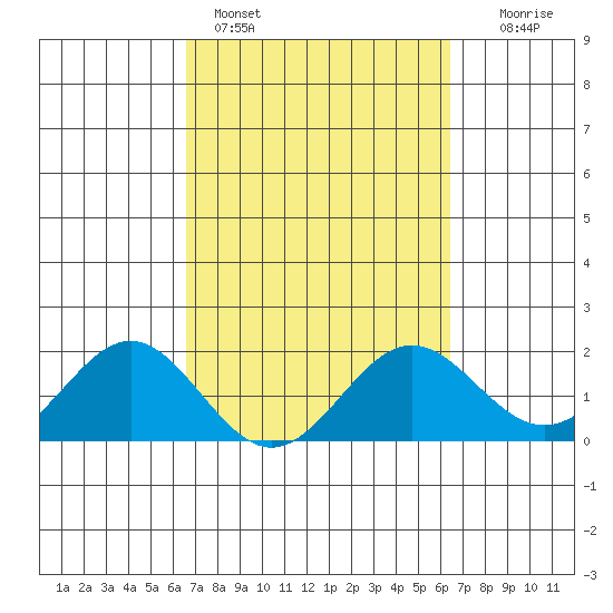 Hilo tide chart for Thursday, March 5, 2026
