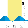 Hilo tide chart for Thursday, March 5, 2026