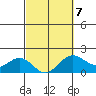 Hilo tide chart for Saturday, March 7, 2026