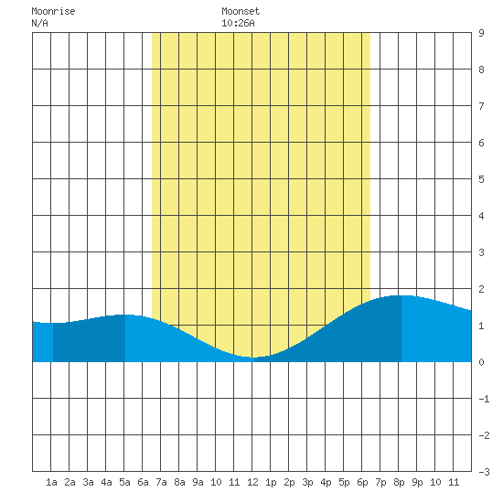 Hilo tide chart for Monday, March 9, 2026