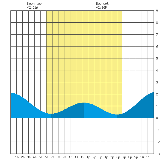 Hilo tide chart for Sunday, April 12, 2026