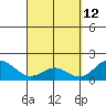 Hilo tide chart for Sunday, April 12, 2026