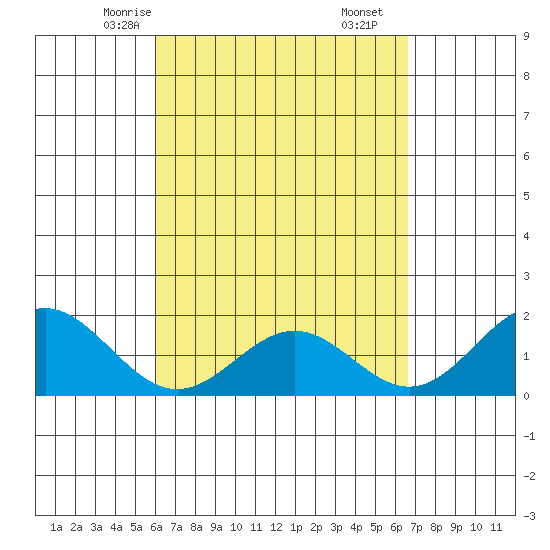 Hilo tide chart for Monday, April 13, 2026