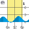 Hilo tide chart for Wednesday, April 1, 2026