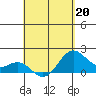 Hilo tide chart for Monday, April 20, 2026