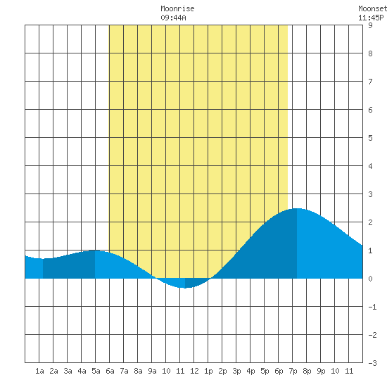 Hilo tide chart for Tuesday, April 21, 2026
