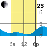 Hilo tide chart for Thursday, April 23, 2026