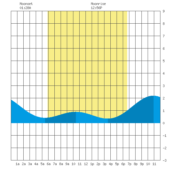 Hilo tide chart for Friday, April 24, 2026