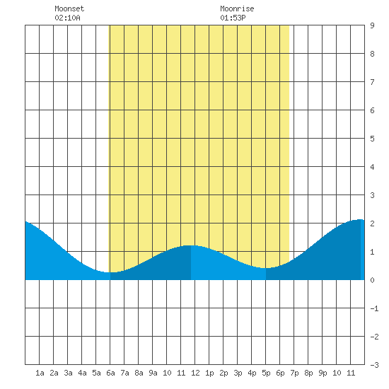 Hilo tide chart for Saturday, April 25, 2026