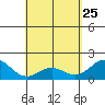 Hilo tide chart for Saturday, April 25, 2026