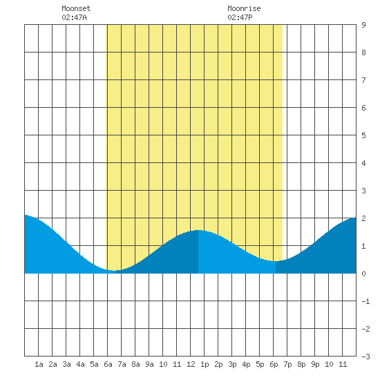 Hilo tide chart for Sunday, April 26, 2026