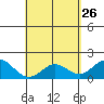 Hilo tide chart for Sunday, April 26, 2026