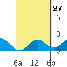 Hilo tide chart for Monday, April 27, 2026