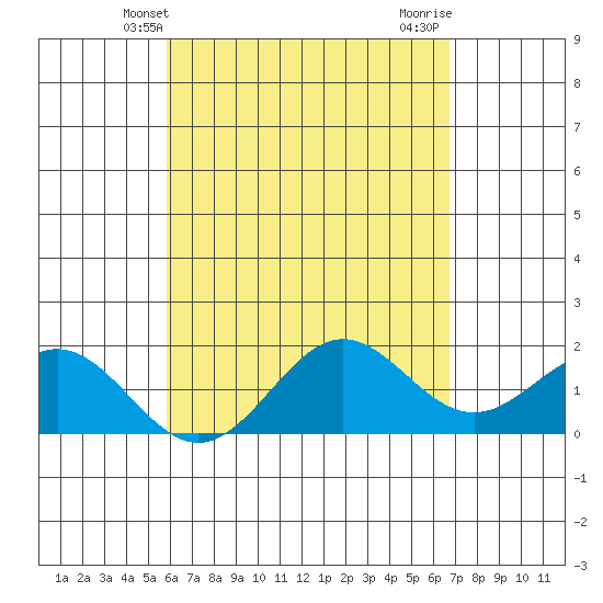 Hilo tide chart for Tuesday, April 28, 2026