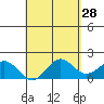 Hilo tide chart for Tuesday, April 28, 2026