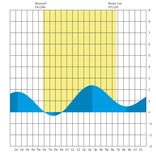 Hilo tide chart for Wednesday, April 29, 2026